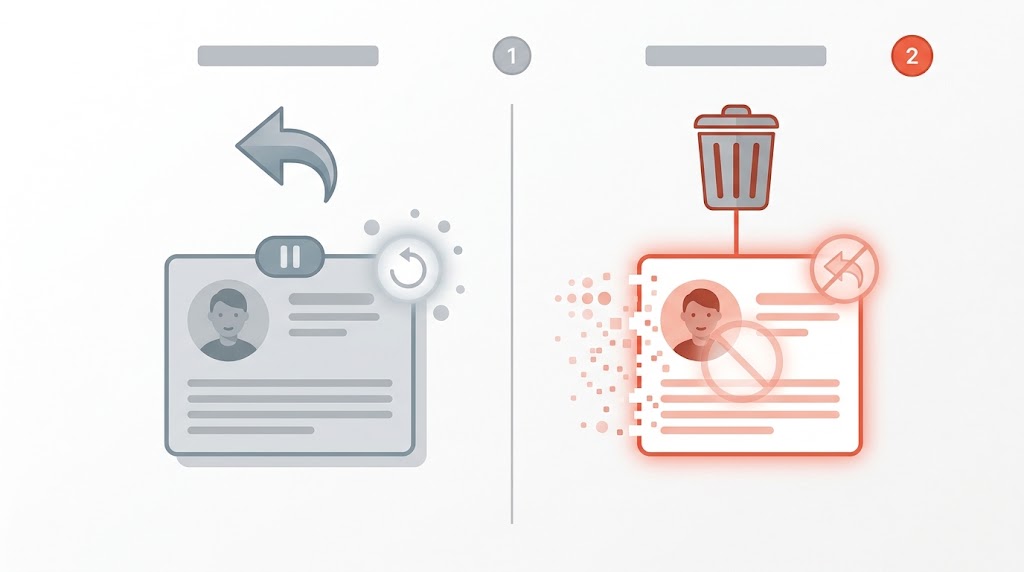 A side-by-side comparison of deactivating an account (reversible, profile retained) versus deleting it (permanent removal)